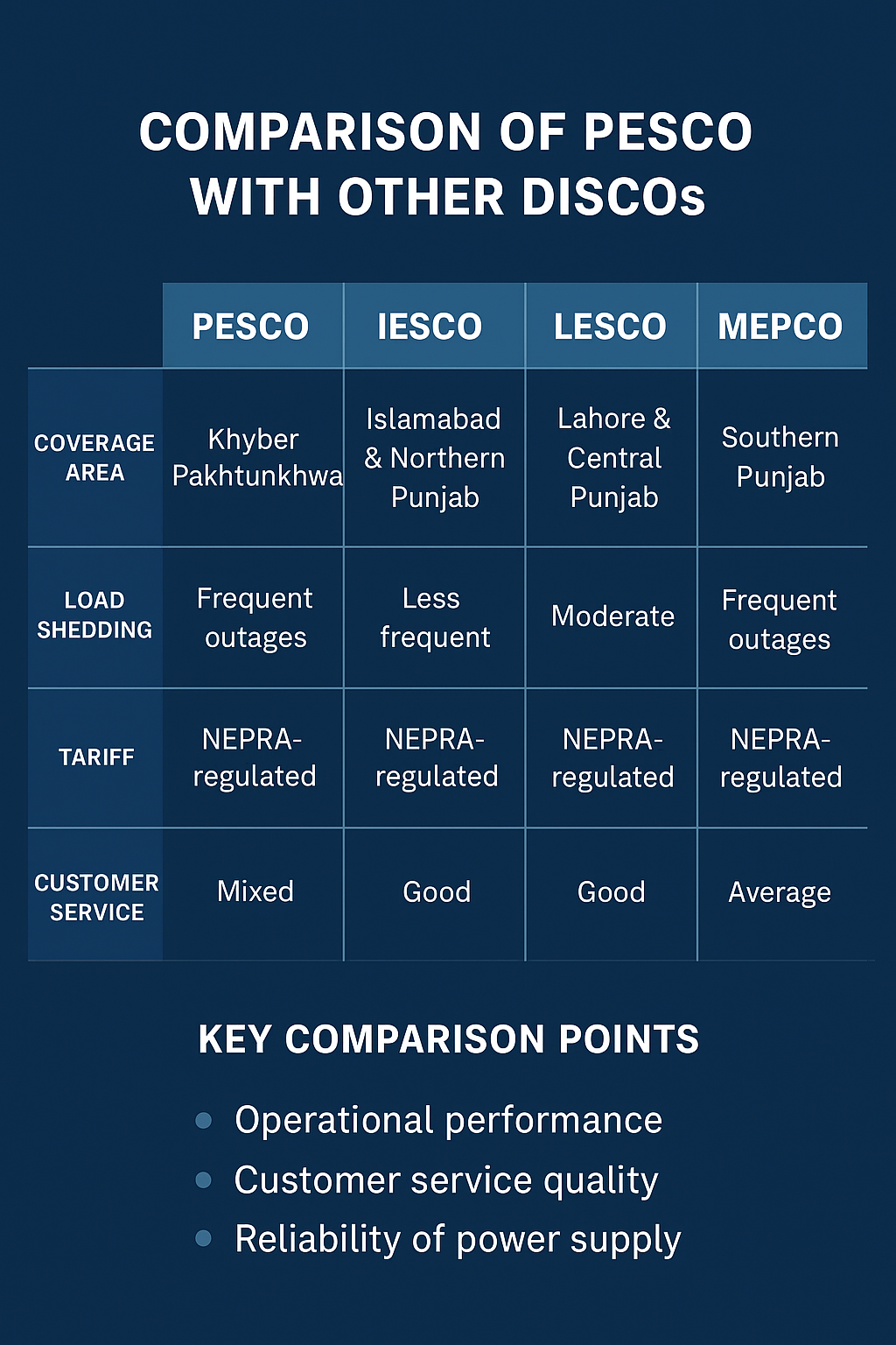 Comparison of PESCO with Other DISCOs
