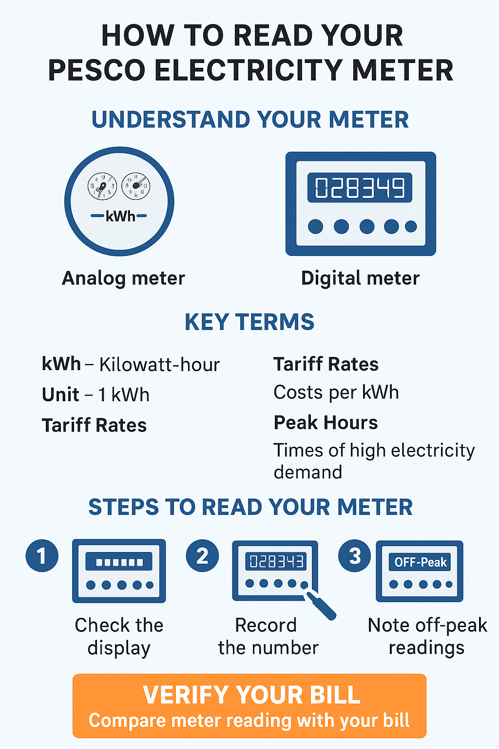 How to Read Your PESCO Electricity Meter
