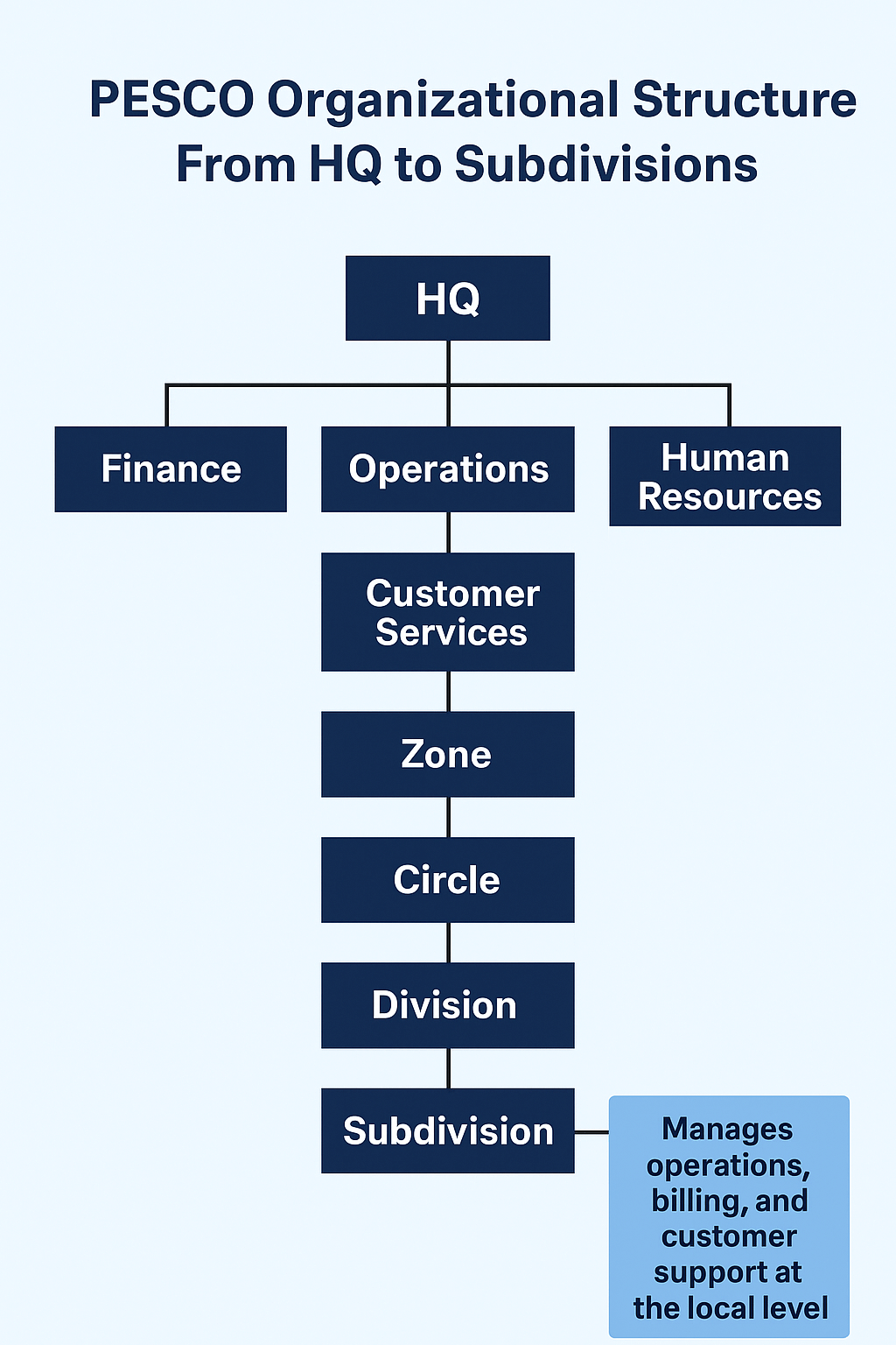 PESCO Organizational Structure